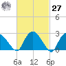 South Jamesport tide chart for Saturday, February 27, 2021