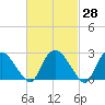 South Jamesport tide chart for Sunday, February 28, 2021