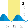 South Jamesport tide chart for Tuesday, February 2, 2021