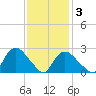 South Jamesport tide chart for Wednesday, February 3, 2021