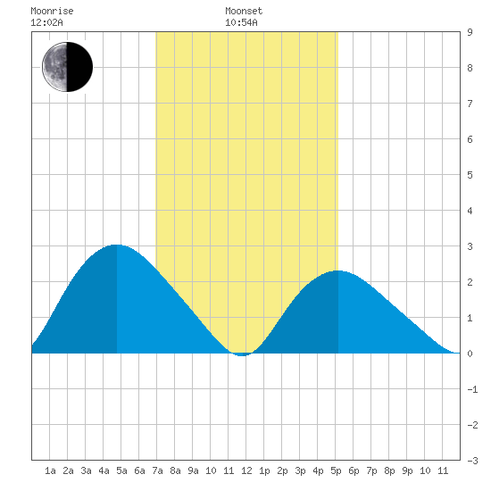 South Jamesport tide chart for Thursday, February 4, 2021
