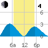 South Jamesport tide chart for Thursday, February 4, 2021