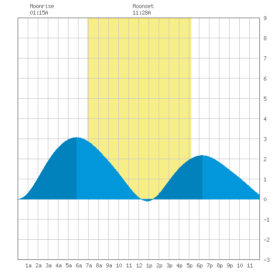 South Jamesport tide chart for Friday, February 5, 2021