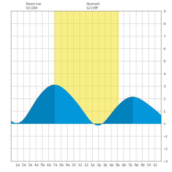 South Jamesport tide chart for Saturday, February 6, 2021