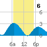 South Jamesport tide chart for Saturday, February 6, 2021