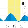 South Jamesport tide chart for Monday, February 8, 2021