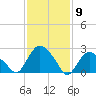 South Jamesport tide chart for Tuesday, February 9, 2021