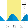 South Jamesport tide chart for Thursday, March 11, 2021
