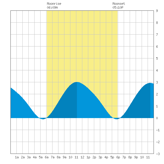 South Jamesport tide chart for Friday, March 12, 2021