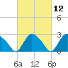 South Jamesport tide chart for Friday, March 12, 2021