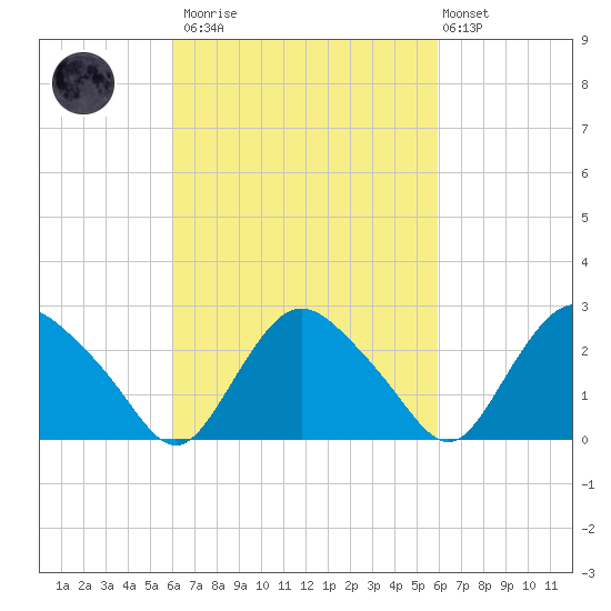 South Jamesport tide chart for Saturday, March 13, 2021