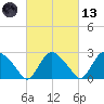 South Jamesport tide chart for Saturday, March 13, 2021