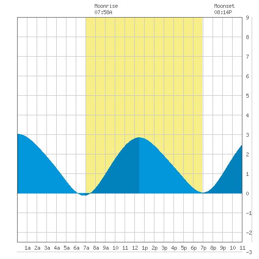 South Jamesport tide chart for Sunday, March 14, 2021