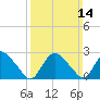 South Jamesport tide chart for Sunday, March 14, 2021