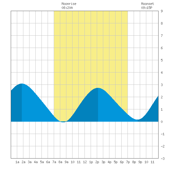 South Jamesport tide chart for Monday, March 15, 2021