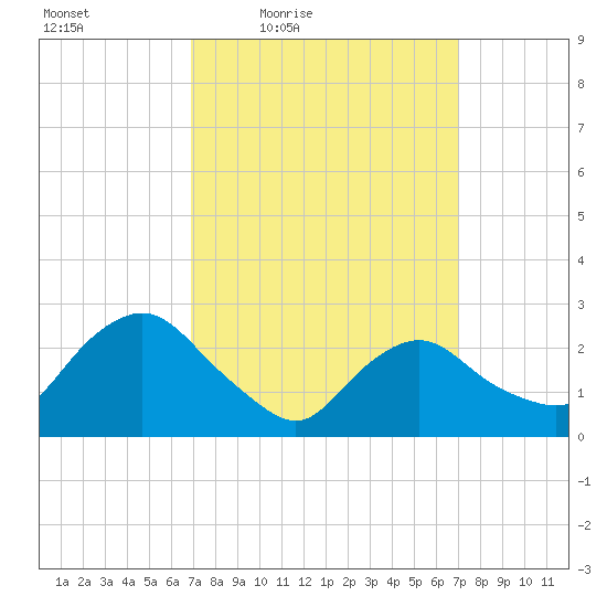 South Jamesport tide chart for Friday, March 19, 2021