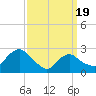 South Jamesport tide chart for Friday, March 19, 2021