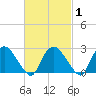 South Jamesport tide chart for Monday, March 1, 2021