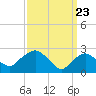 South Jamesport tide chart for Tuesday, March 23, 2021