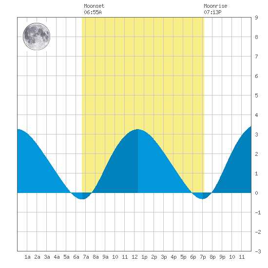 South Jamesport tide chart for Sunday, March 28, 2021