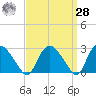 South Jamesport tide chart for Sunday, March 28, 2021