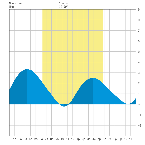 South Jamesport tide chart for Thursday, March 4, 2021