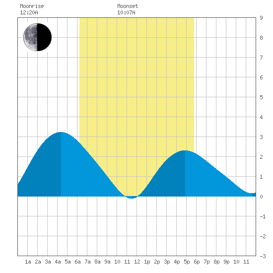 South Jamesport tide chart for Friday, March 5, 2021