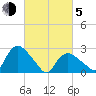 South Jamesport tide chart for Friday, March 5, 2021