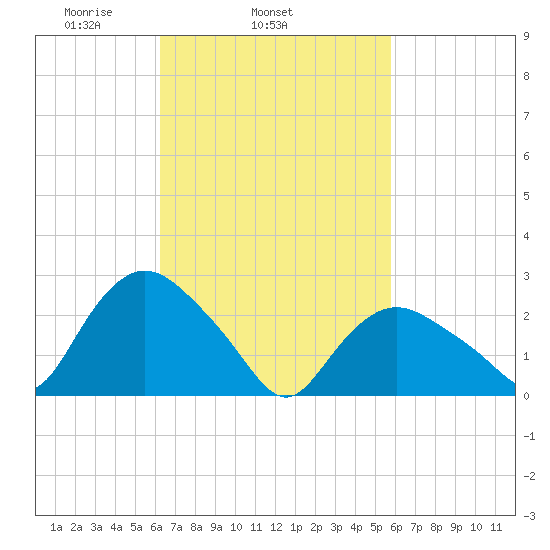 South Jamesport tide chart for Saturday, March 6, 2021