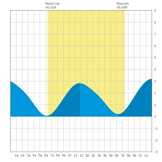 South Jamesport tide chart for Saturday, April 10, 2021