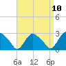 South Jamesport tide chart for Saturday, April 10, 2021
