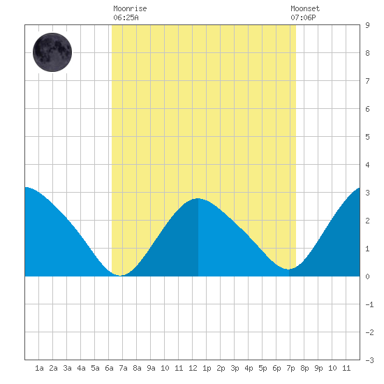 South Jamesport tide chart for Sunday, April 11, 2021