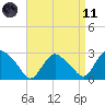South Jamesport tide chart for Sunday, April 11, 2021