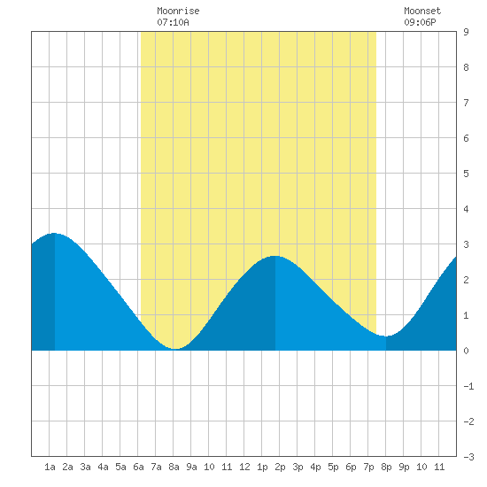 South Jamesport tide chart for Tuesday, April 13, 2021