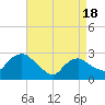 South Jamesport tide chart for Sunday, April 18, 2021