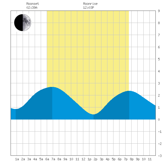 South Jamesport tide chart for Tuesday, April 20, 2021
