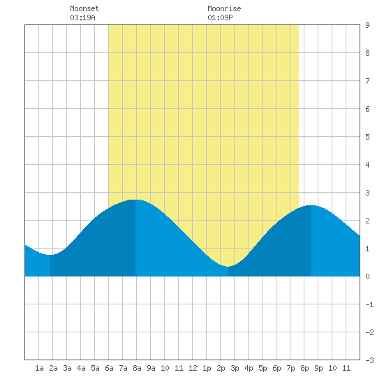 South Jamesport tide chart for Wednesday, April 21, 2021
