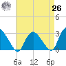 South Jamesport tide chart for Monday, April 26, 2021
