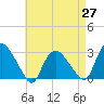 South Jamesport tide chart for Tuesday, April 27, 2021