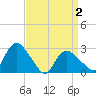 South Jamesport tide chart for Friday, April 2, 2021