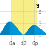 South Jamesport tide chart for Saturday, April 3, 2021
