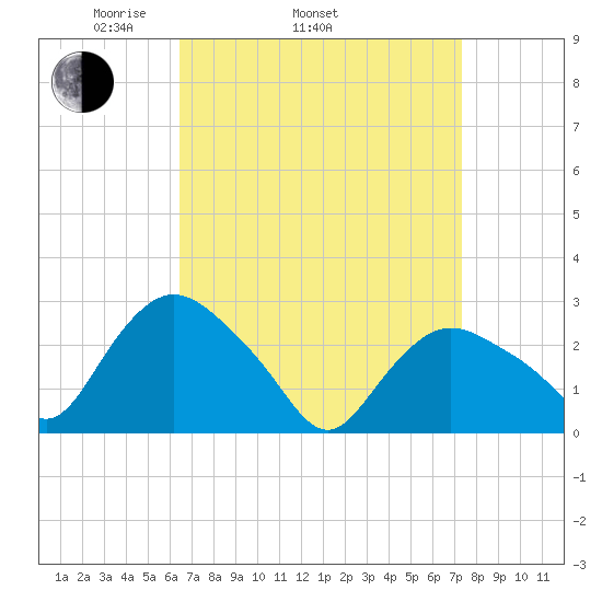 South Jamesport tide chart for Sunday, April 4, 2021