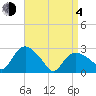 South Jamesport tide chart for Sunday, April 4, 2021