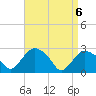 South Jamesport tide chart for Tuesday, April 6, 2021