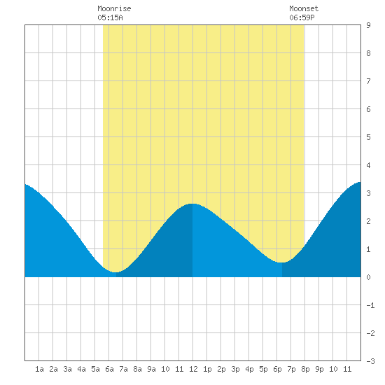 South Jamesport tide chart for Monday, May 10, 2021