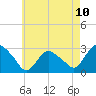South Jamesport tide chart for Monday, May 10, 2021