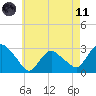 South Jamesport tide chart for Tuesday, May 11, 2021