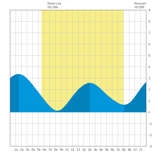 South Jamesport tide chart for Thursday, May 13, 2021