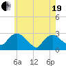 South Jamesport tide chart for Wednesday, May 19, 2021