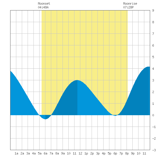 South Jamesport tide chart for Tuesday, May 25, 2021